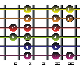 C-Dur Fingerboard IX Lage